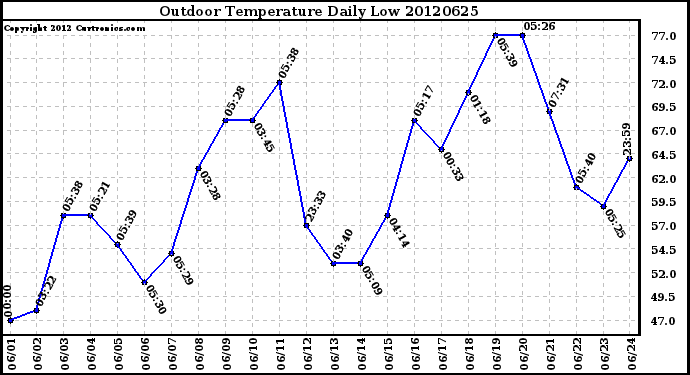 Milwaukee Weather Outdoor Temperature<br>Daily Low