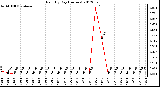 Milwaukee Weather Rain<br>By Day<br>(Inches)