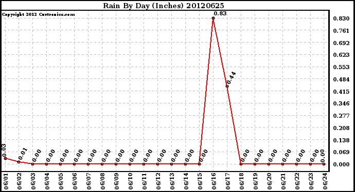 Milwaukee Weather Rain<br>By Day<br>(Inches)