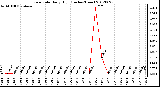 Milwaukee Weather Rain Rate<br>Daily High<br>(Inches/Hour)