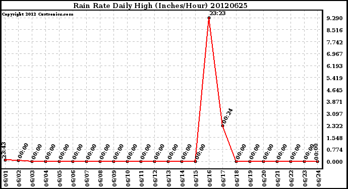 Milwaukee Weather Rain Rate<br>Daily High<br>(Inches/Hour)