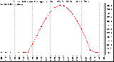 Milwaukee Weather Solar Radiation Average<br>per Hour W/m2<br>(24 Hours)