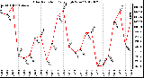 Milwaukee Weather Solar Radiation<br>Daily High W/m2