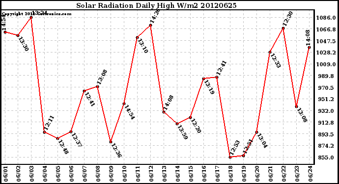 Milwaukee Weather Solar Radiation<br>Daily High W/m2