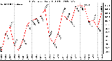 Milwaukee Weather THSW Index<br>Daily High (F)