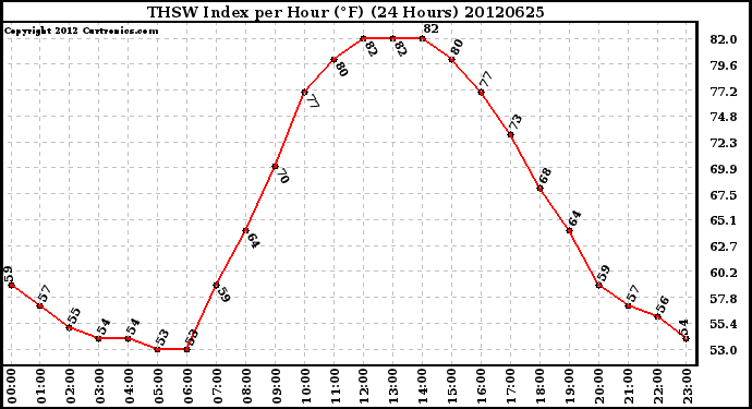 Milwaukee Weather THSW Index<br>per Hour (F)<br>(24 Hours)