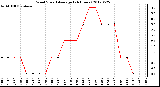 Milwaukee Weather Wind Speed<br>Average<br>(24 Hours)