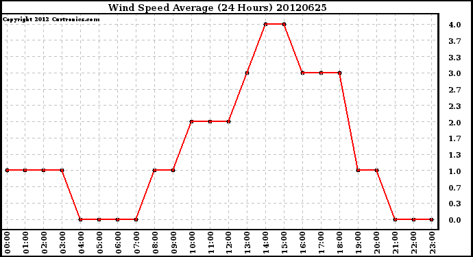 Milwaukee Weather Wind Speed<br>Average<br>(24 Hours)