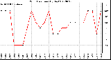 Milwaukee Weather Wind Direction<br>(By Day)