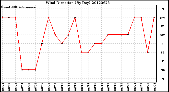 Milwaukee Weather Wind Direction<br>(By Day)