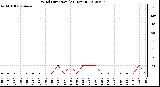 Milwaukee Weather Wind Direction<br>(24 Hours)