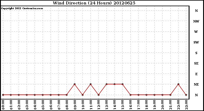 Milwaukee Weather Wind Direction<br>(24 Hours)