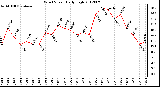 Milwaukee Weather Wind Speed<br>Daily High