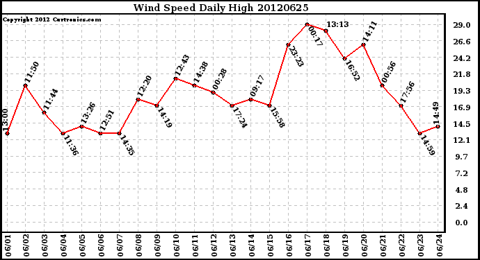 Milwaukee Weather Wind Speed<br>Daily High