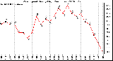 Milwaukee Weather Wind Speed<br>Hourly High<br>(24 Hours)