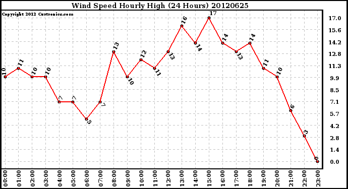 Milwaukee Weather Wind Speed<br>Hourly High<br>(24 Hours)