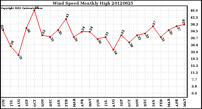 Milwaukee Weather Wind Speed<br>Monthly High