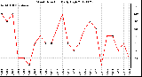 Milwaukee Weather Wind Direction<br>Daily High