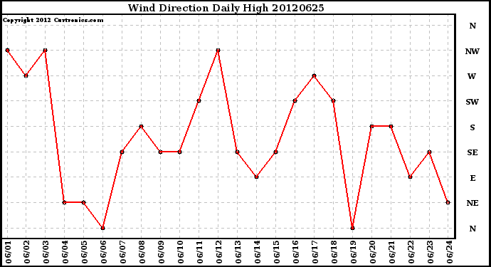 Milwaukee Weather Wind Direction<br>Daily High