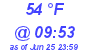 Milwaukee Weather Dewpoint High High Today