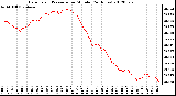 Milwaukee Weather Barometric Pressure<br>per Minute<br>(24 Hours)