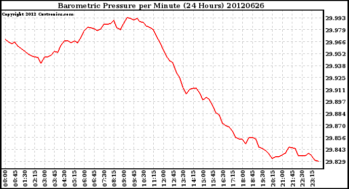 Milwaukee Weather Barometric Pressure<br>per Minute<br>(24 Hours)