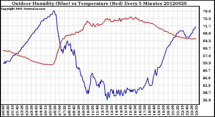 Milwaukee Weather Outdoor Humidity (Blue)<br>vs Temperature (Red)<br>Every 5 Minutes
