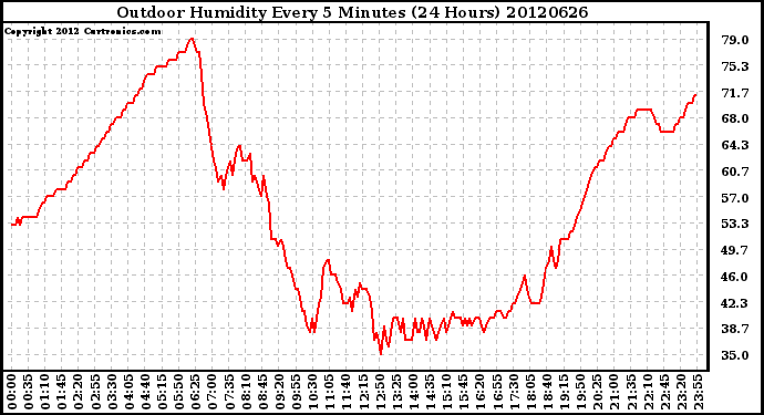 Milwaukee Weather Outdoor Humidity<br>Every 5 Minutes<br>(24 Hours)