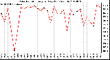 Milwaukee Weather Solar Radiation<br>Avg per Day W/m2/minute