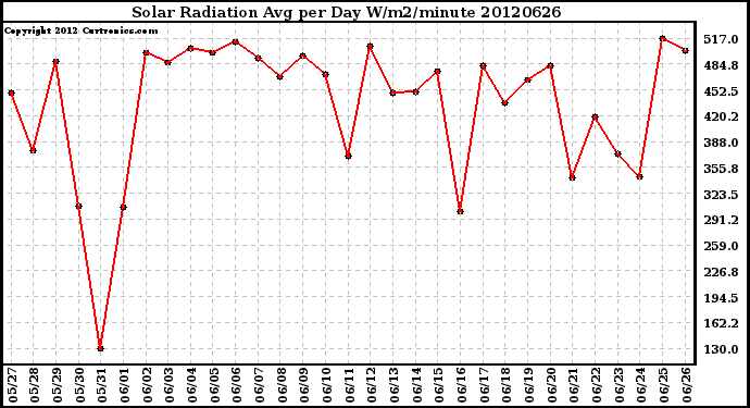 Milwaukee Weather Solar Radiation<br>Avg per Day W/m2/minute