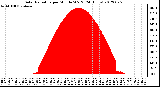 Milwaukee Weather Solar Radiation<br>per Minute W/m2<br>(24 Hours)