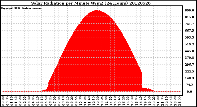 Milwaukee Weather Solar Radiation<br>per Minute W/m2<br>(24 Hours)