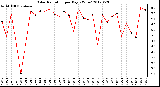 Milwaukee Weather Solar Radiation<br>per Day KW/m2