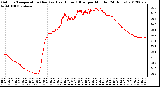 Milwaukee Weather Outdoor Temperature (Red)<br>vs Heat Index (Blue)<br>per Minute<br>(24 Hours)