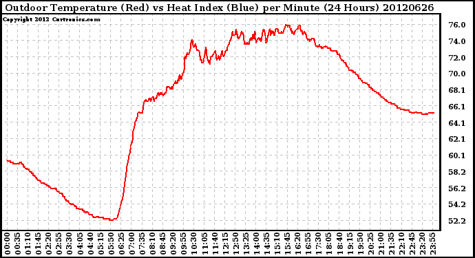 Milwaukee Weather Outdoor Temperature (Red)<br>vs Heat Index (Blue)<br>per Minute<br>(24 Hours)