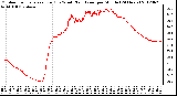 Milwaukee Weather Outdoor Temperature (Red)<br>vs Wind Chill (Blue)<br>per Minute<br>(24 Hours)