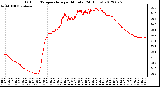 Milwaukee Weather Outdoor Temperature<br>per Minute<br>(24 Hours)