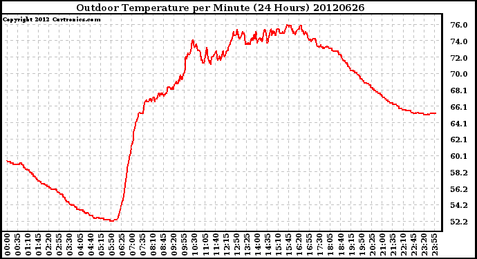 Milwaukee Weather Outdoor Temperature<br>per Minute<br>(24 Hours)