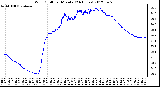 Milwaukee Weather Wind Chill<br>per Minute<br>(24 Hours)