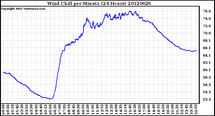 Milwaukee Weather Wind Chill<br>per Minute<br>(24 Hours)