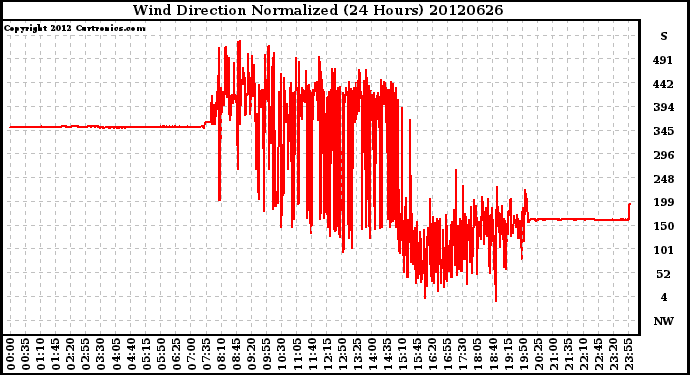 Milwaukee Weather Wind Direction<br>Normalized<br>(24 Hours)