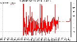 Milwaukee Weather Wind Direction<br>(24 Hours)