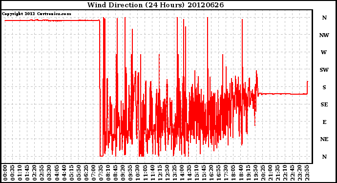 Milwaukee Weather Wind Direction<br>(24 Hours)