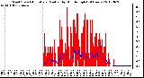 Milwaukee Weather Wind Speed<br>Actual and Median<br>by Minute mph<br>(24 Hours)