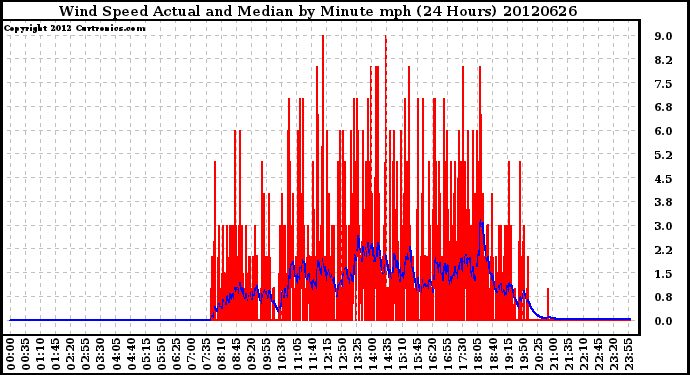 Milwaukee Weather Wind Speed<br>Actual and Median<br>by Minute mph<br>(24 Hours)