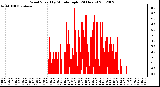 Milwaukee Weather Wind Speed<br>by Minute mph<br>(24 Hours)