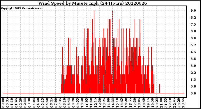 Milwaukee Weather Wind Speed<br>by Minute mph<br>(24 Hours)