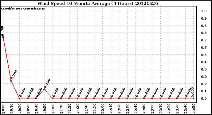 Milwaukee Weather Wind Speed<br>10 Minute Average<br>(4 Hours)