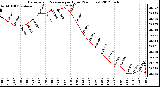 Milwaukee Weather Barometric Pressure<br>per Hour<br>(24 Hours)