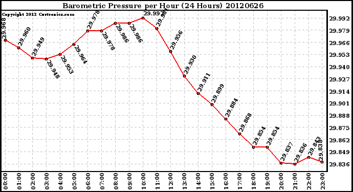 Milwaukee Weather Barometric Pressure<br>per Hour<br>(24 Hours)